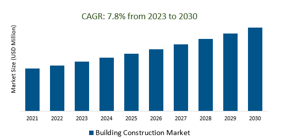 Building Construction Market 2023-2030